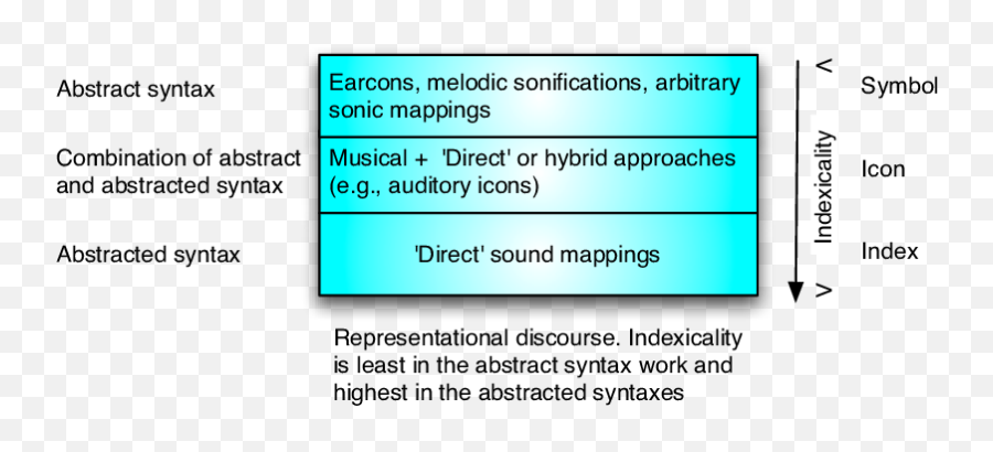 Indexicality In Auditory Display - Vertical Png,Auditory Icon