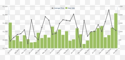 Whatu0027s Behind The Surge Of New Launch Condo Purchases In Png
