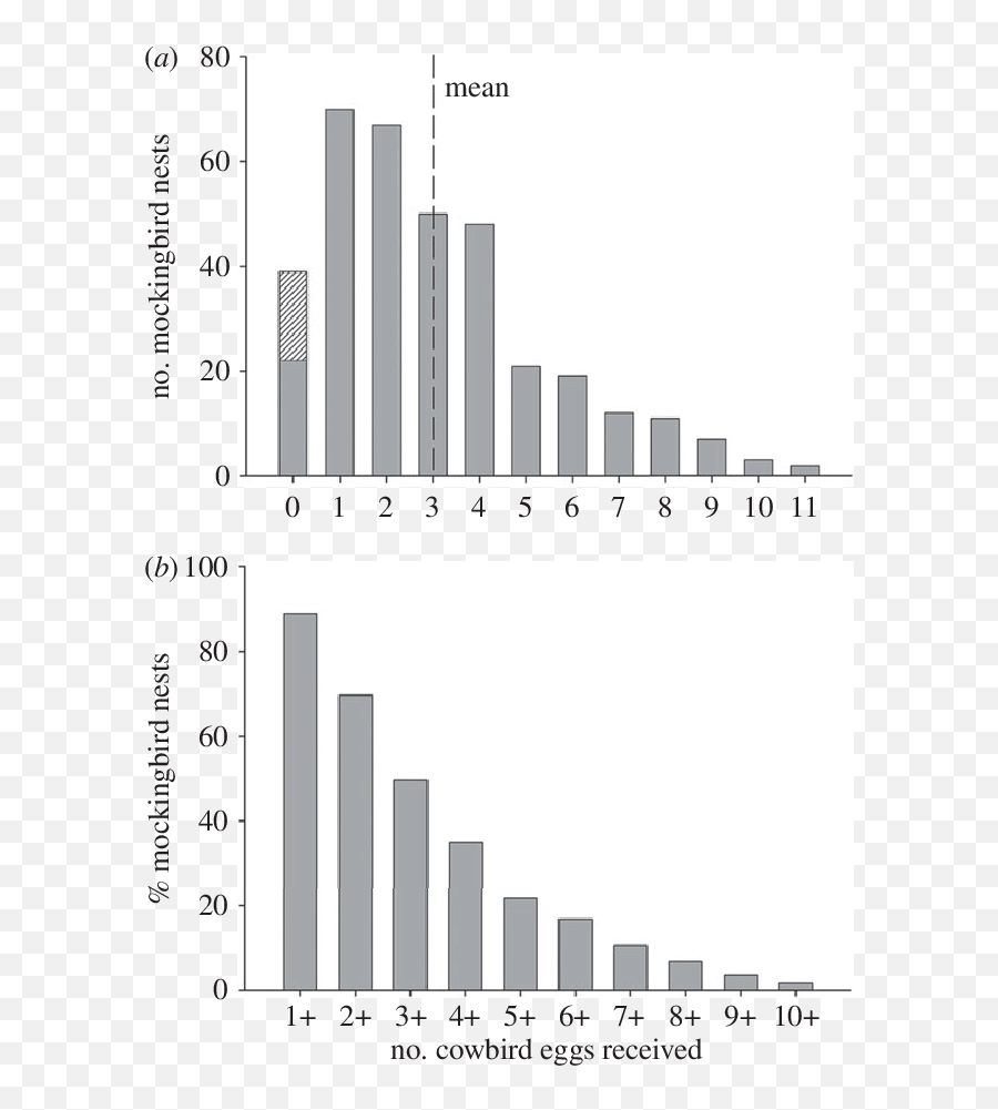 A The Number Of Cowbird Eggs Found In Mockingbird Nests - Architecture Png,Mockingbird Png