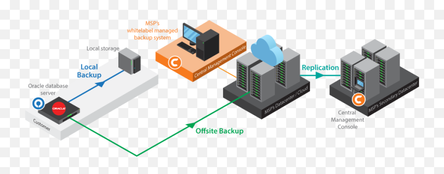 Oracle Backup Solution To Local Ftpsftp And Public Cloud - Ahsay Backup Software Map Backup Png,Oracle Rac Icon