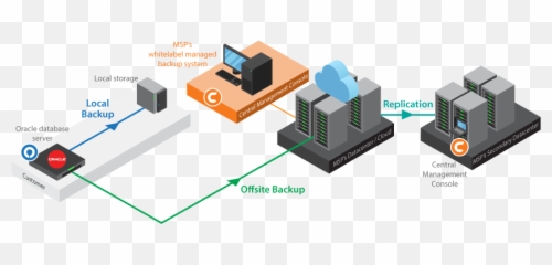 Oracle Backup Solution To Local Ftpsftp And Public Cloud - Ahsay Software Map png