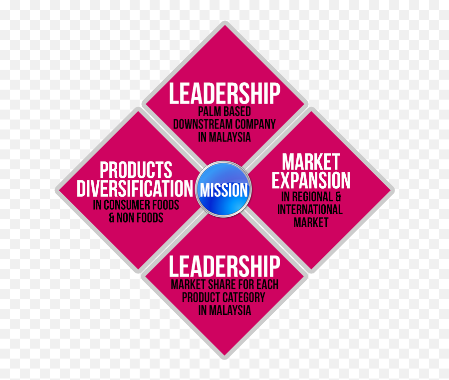 Vision U0026 Mission - Company Mission Chart Png,Mission Png