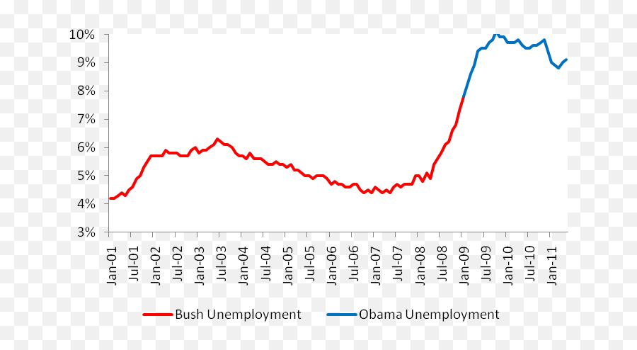 Bush Vs Obama Unemployment May 2011 Jobs Data - Plot Png,Icon Contra Slate