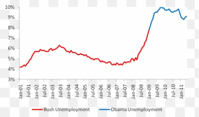 Bush Vs Obama Unemployment May 2011 Jobs Data - Plot png