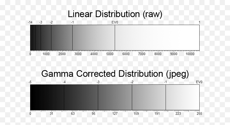 Linear Distribution Versus Gamma - Number Png,Versus Png