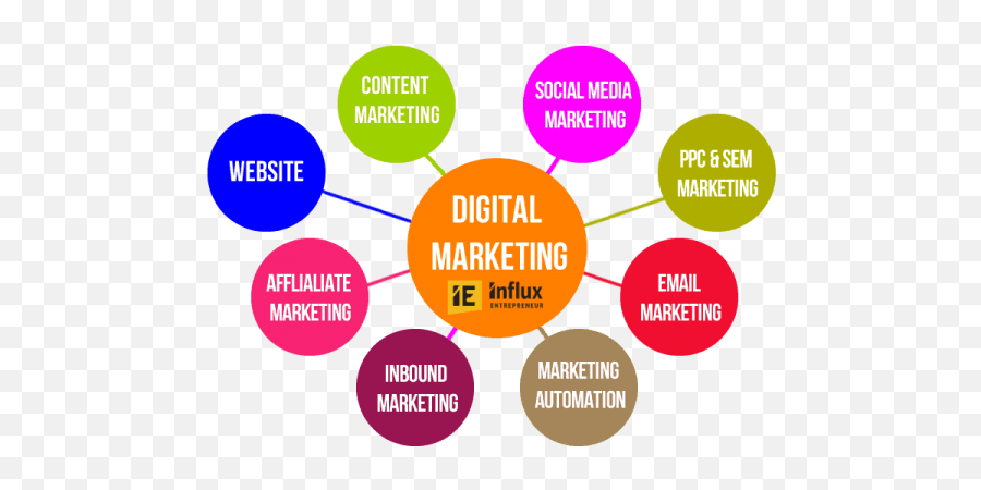 What Is The Difference Between Affiliate Marketing And - Types Of Digital Marketing Png,Social Media Marketing Png