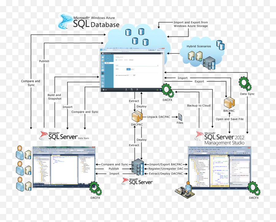 Database Lifecycle Management Guidance Updated By Microsoft - Data Lifecycle Management Azure Png,Icon Qcon Pro Xs Reviews