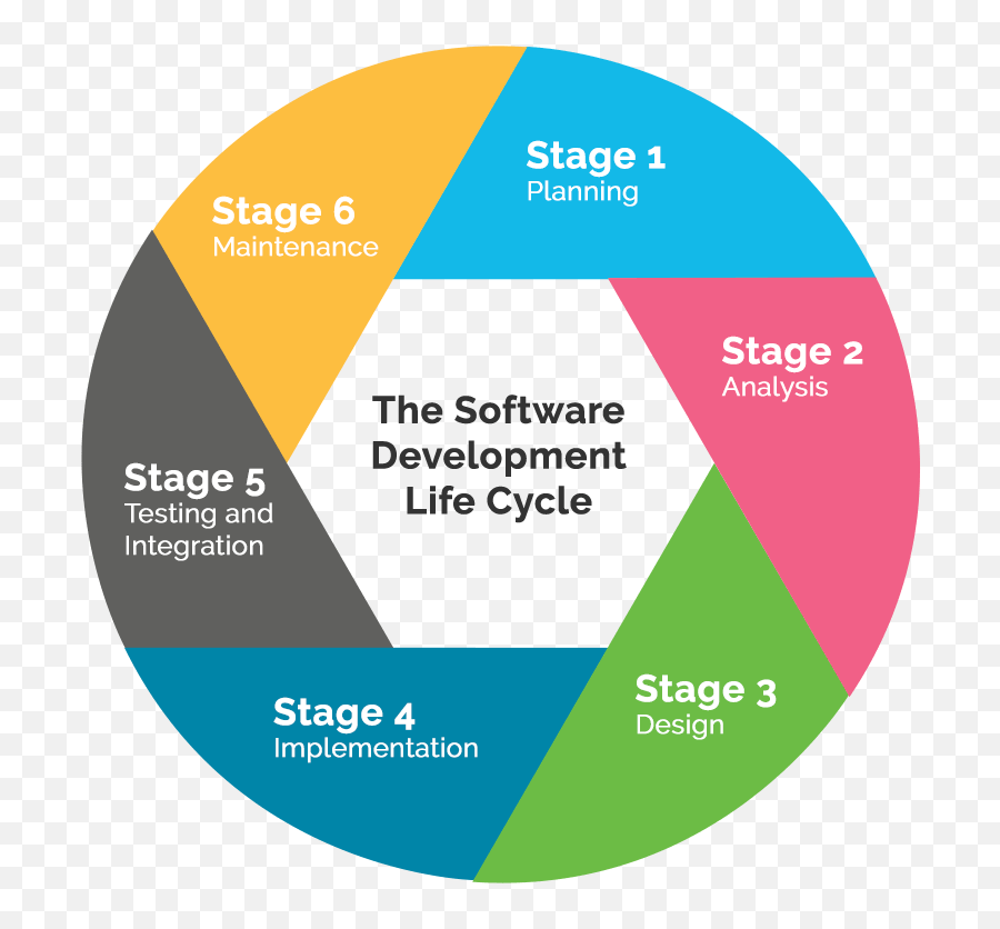 Software Development Life Cycle Png 5 Image - Software Development Cycle,Cycle Png