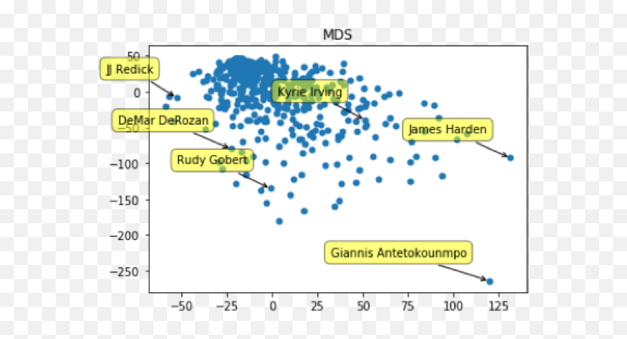 Dimensionality Reduction - Dot Png,Demar Derozan Png