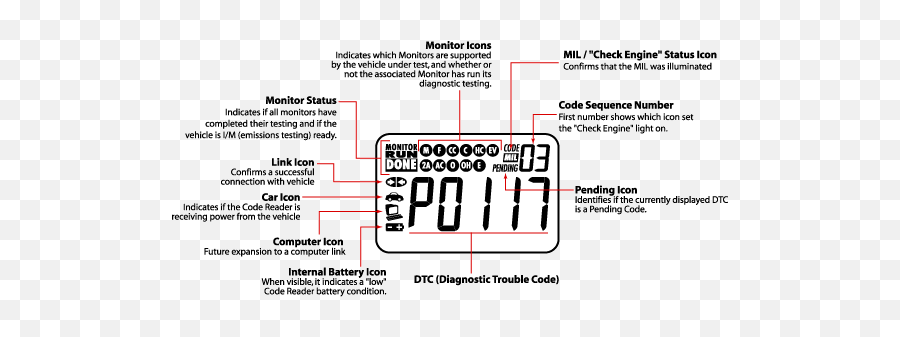 When The Mil Malfunction Indicator Lamp Illuminates Transparent PNG