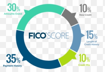 Fico Score Frequently Asked Questions - Much Credit Should Use png