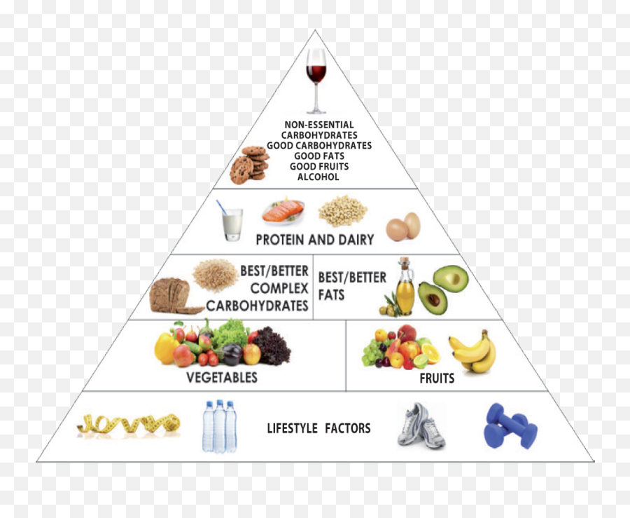Pyramid Png - Weigh Less Formula,Food Pyramid Png