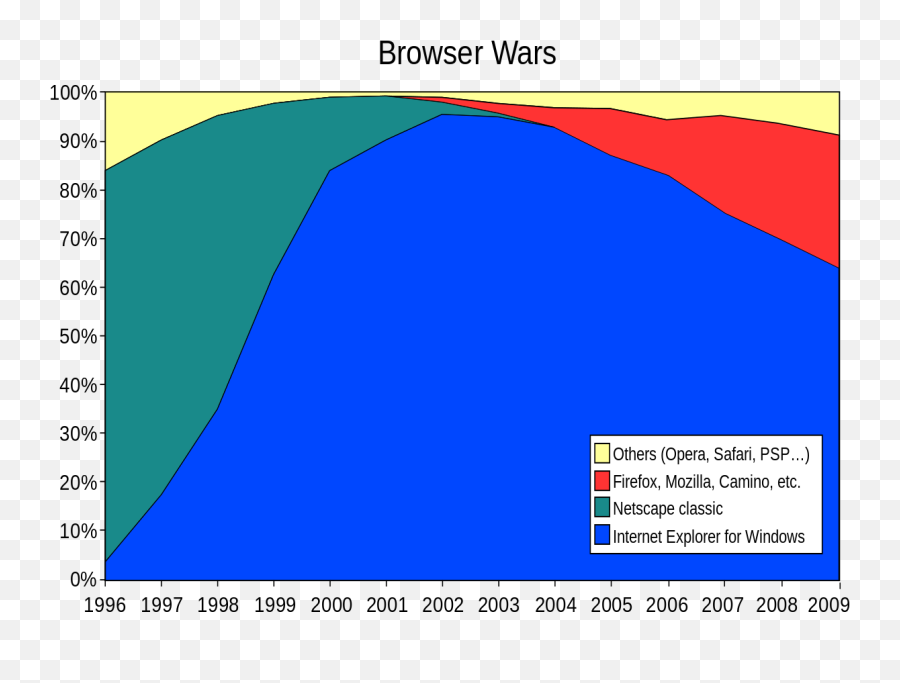 Filebrowser Wars Ensvg - Wikimedia Commons Browser Wars Png,Browser Png