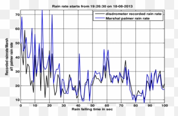 Solid Line Black Represents The Measured Rain Rate - Diagram png