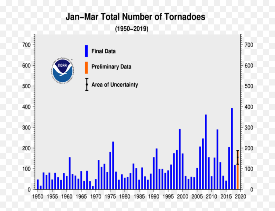 Tornadoes - March 2019 State Of The Climate National Global Warming And Tornadoes Png,Tornado Transparent