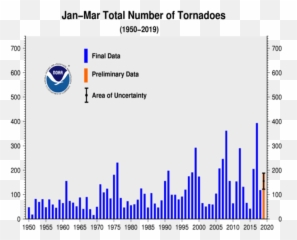 Tornadoes - March 2019 State of the Climate National Global Warming And png