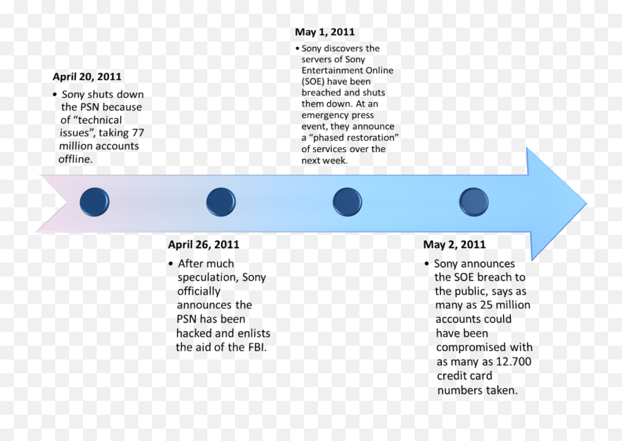 Download For Anyone Who Isnu0027t Already Aware The Playstation - Timeline Of Sony Data Breach Png,Psn Png