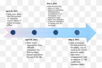 Download For Anyone Who Isnu0027t Already Aware The Playstation - Timeline Of Sony Data Breach Png,Psn Png