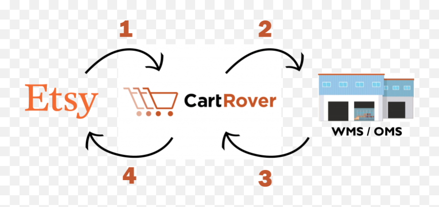 Etsy Integration With Cartrover - Etsy Png,Etsy Logo Png