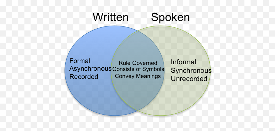 8 - Similarities Of Written And Spoken Language Png,Skype For Business Icon Meanings