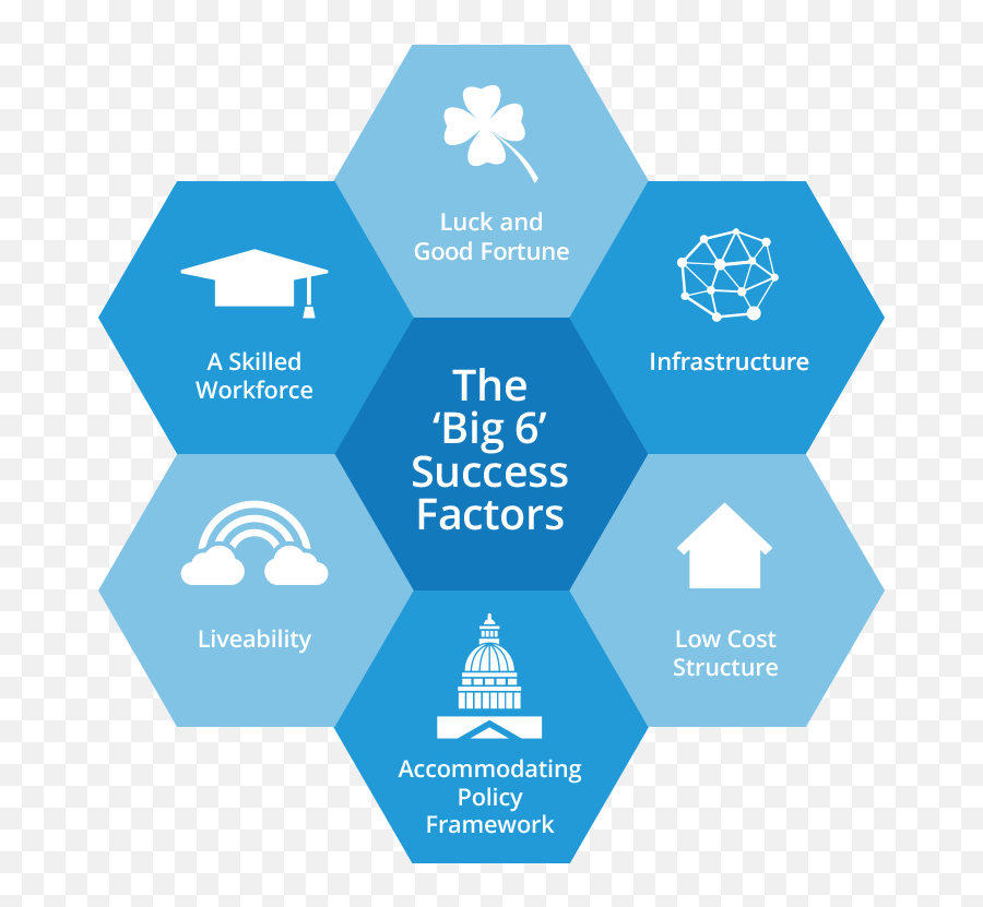 Part 1 Innovation Clusters - Why Companies Are Better Together Business Cluster Png,Success Factors Icon