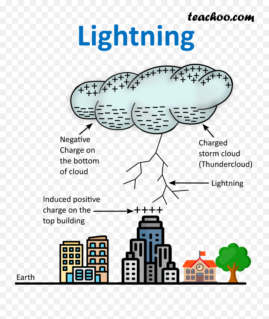 Lightning - What Is It And How Does It Occur Teachoo Does Lightning Occur  With Diagram Png,Thunder Cloud Png - free transparent png images -  