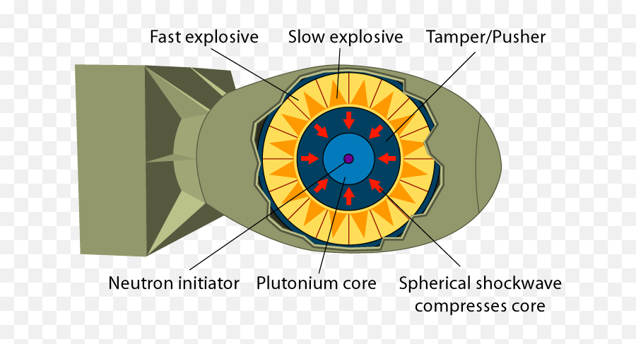 Fileimplosion Nuclear Weaponpng - Wikimedia Commons Fat Man Inside Atomic Bombs,Nuclear Png