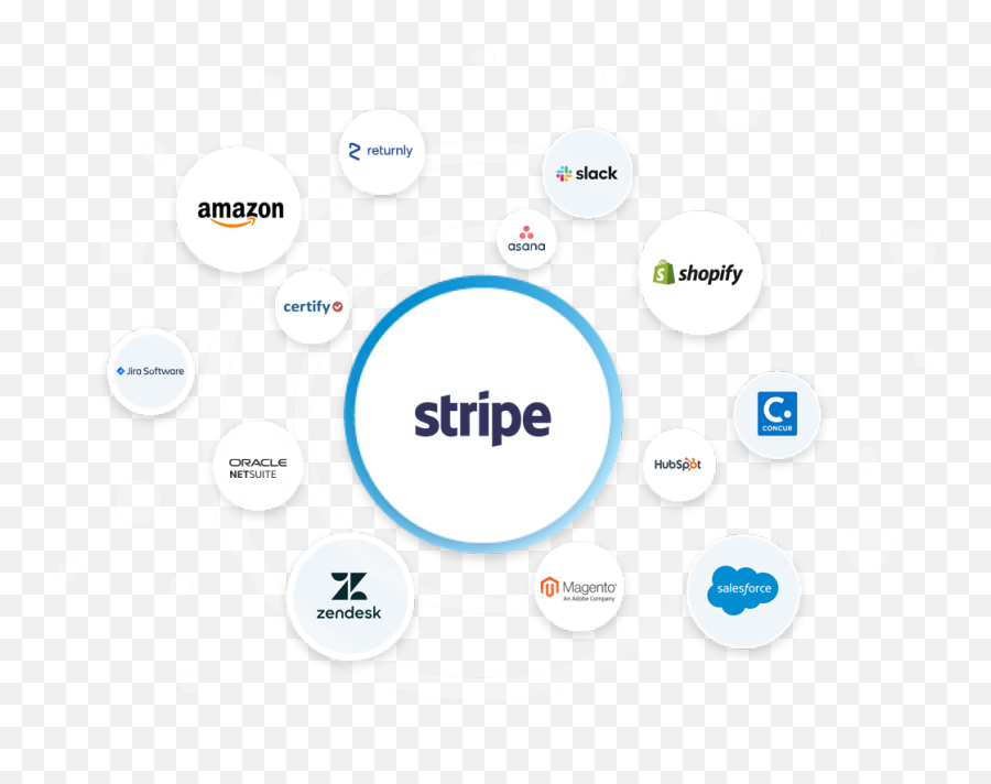 Connect Stripe To Anything Celigo - Coupa And Salesforce Integration Png,Stripe Png