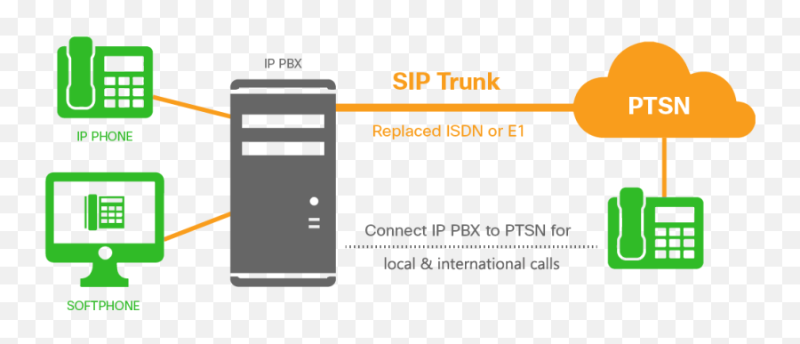 Learn About The Benefits Of Sip Trunking And Its - Sip Trunk Ip Pbx Png,Sip & Scan Icon