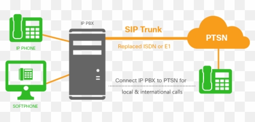 Learn About The Benefits Of Sip Trunking And - Sip Ip Pbx png