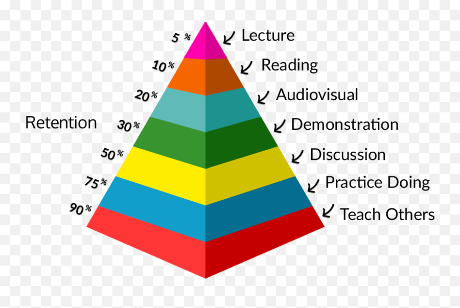 Explanation Effect Why You Should Always Teach What Learn - Pyramid Of Learning In Medical Education Png,Teach Png