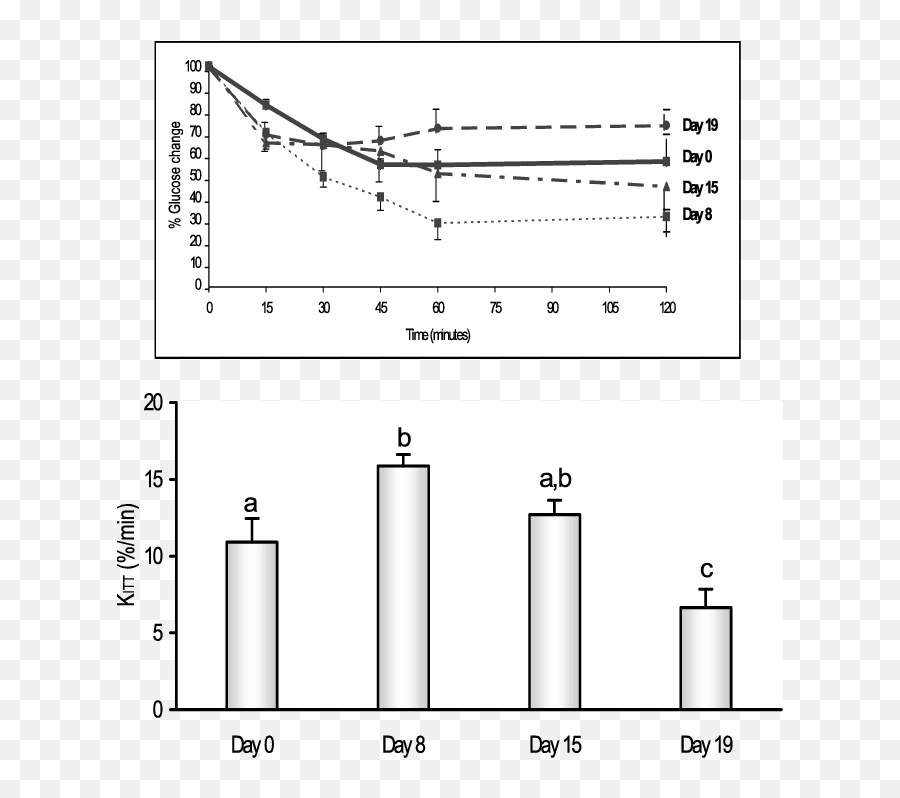 K Itt After An Ip Insulin Injection In Non - Pregnant Day 0 Diagram Png,Pregnant Png