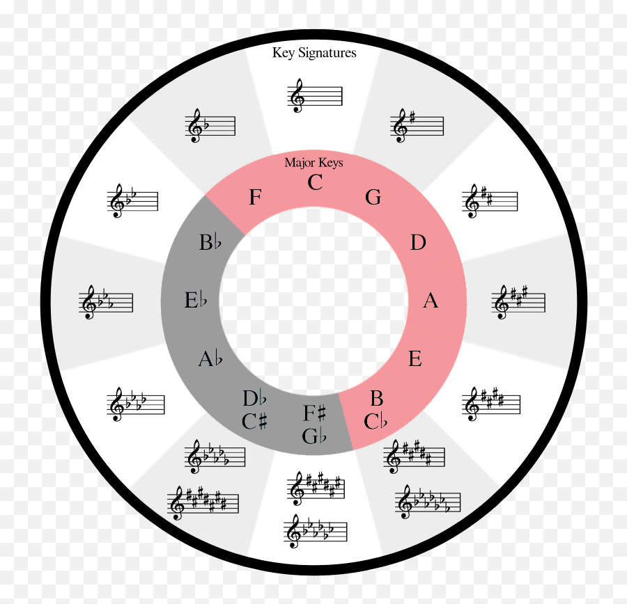How The Circle Of Fifths Can Help Your Songwriting U2013 Soundfly - Circle Of Fifths Printable Png,Transparent Circle