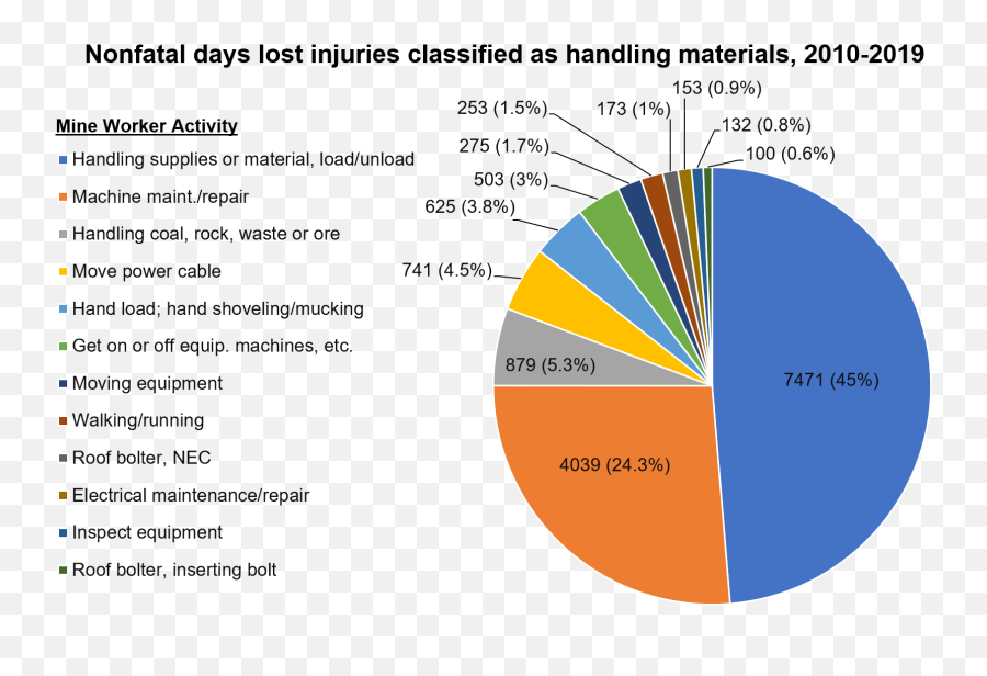 Manual Materials Handling - Manual Handling Injuries Mining Png,Manual Handling Icon