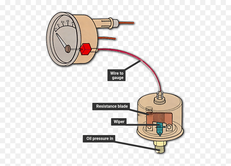 How An Oil Pressure Gauge Works A Car Png Icon