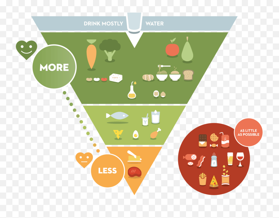 Belgiums Inverted Food Pyramid Model - Belgium Food Pyramid Png,Food Pyramid Png