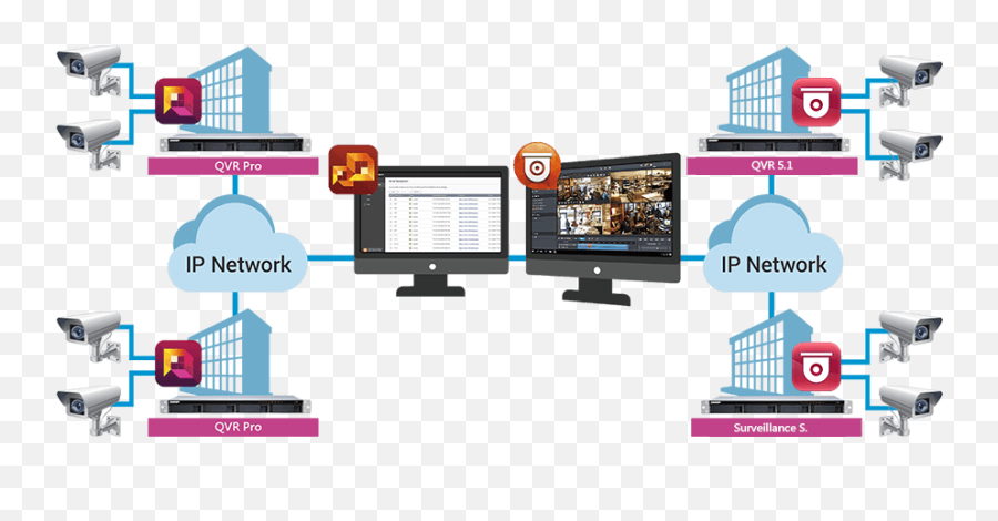 Распределенный центр. Centralized Surveillance System. Centralized Management. По QNAP lic-SW-QVRPRO-1ch-ei.