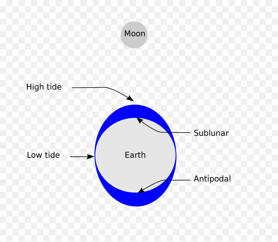Tide - Wikipedia Diagram Of Tides Png,Full Moon Transparent Background