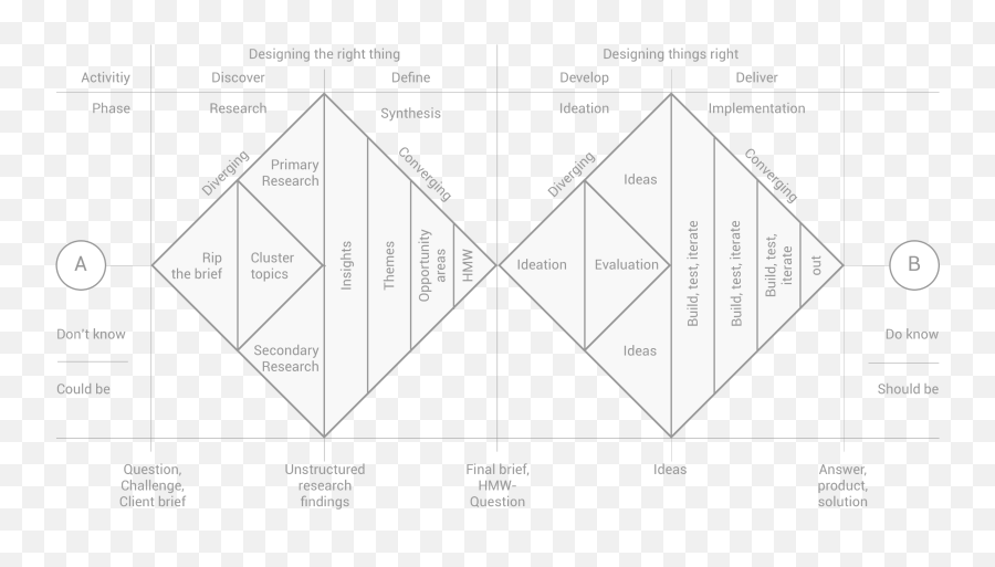 How To Apply A Design Thinking Hcd Ux - Double Diamond Design Thinking Png,Diamond Pattern Png