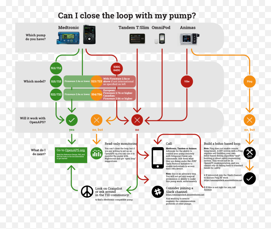 Comparison Of Automated Insulin Delivery Systems - Openaps Pumps Png,Moto X Icon Glossary