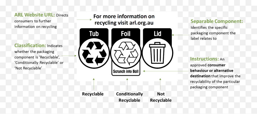 About Us - Australian Packaging Covenant Organisation Ltd Australian Recycling Label Png,Recycle Sign Png