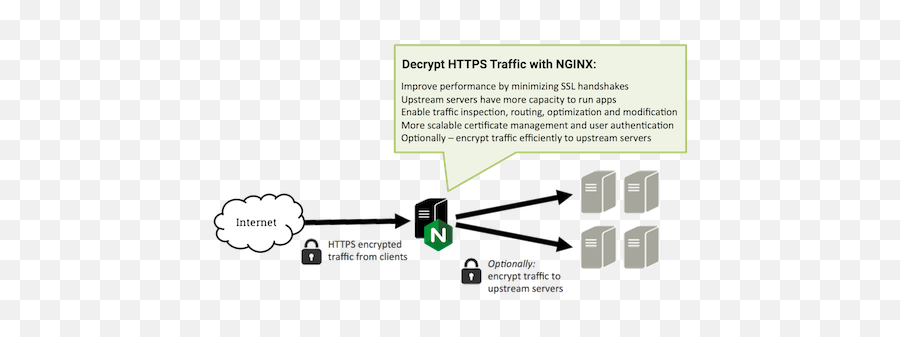 Ssltls Offloading Encryption And Certificates With Nginx - Nginx Ssl Certificate Png,Ssl Icon Free