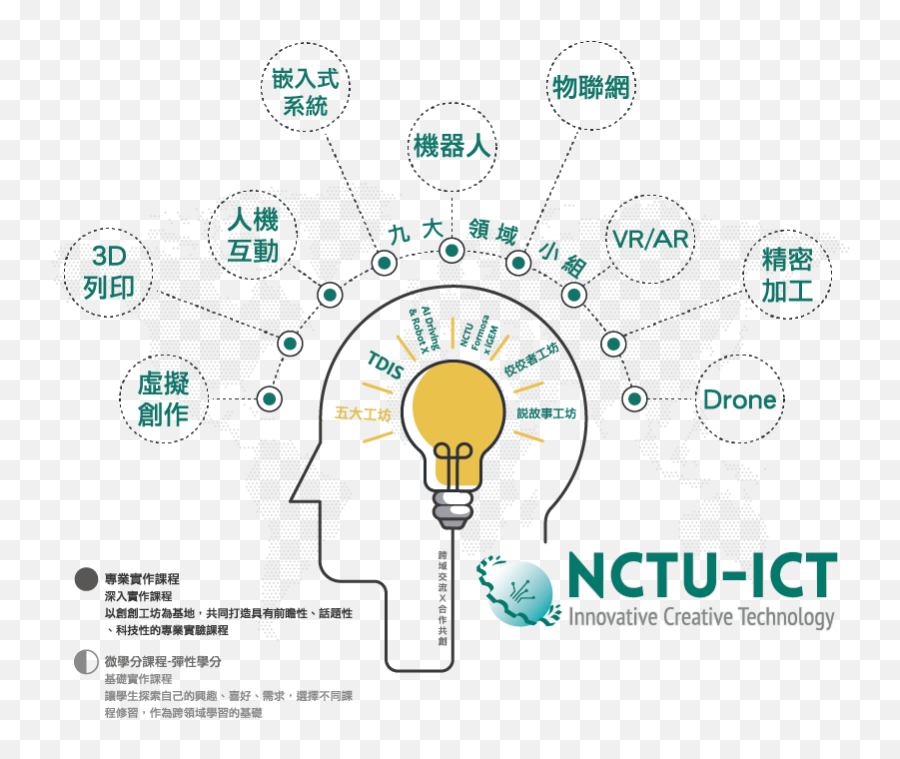 Nctu - Ict National Chiao Tung University Diagram Png,Nct U Logo