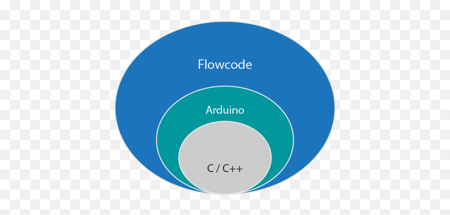 Matrix - Flowcode 8 Arduino Programming Electronic Systems Dot Png,Arduino Icon Png