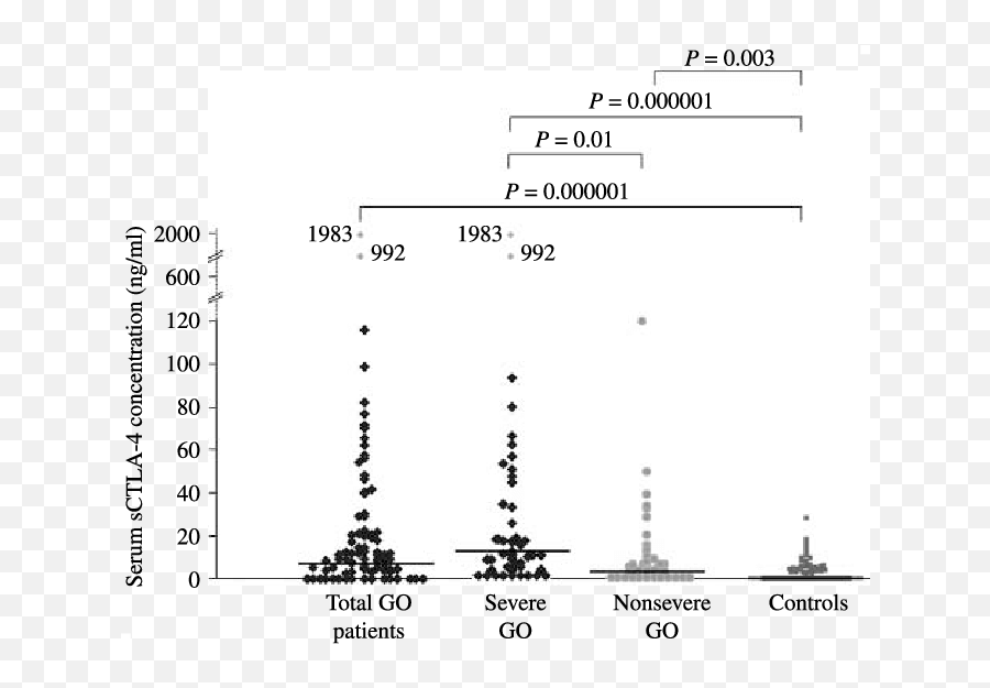 A Soluble Form Of Ctla - 4 In Serum Of Patients With Gd Screenshot Png,Graves Png