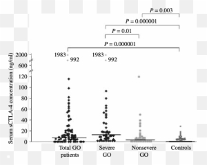 A Soluble Form Of Ctla - 4 In Serum Of Patients With Gd Screenshot Png,Graves Png