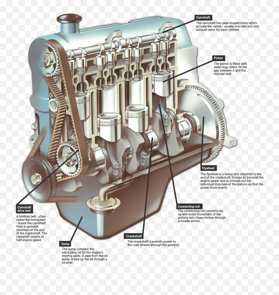 The Engine How A Car Works - Car Engine Parts Png,Engine Png