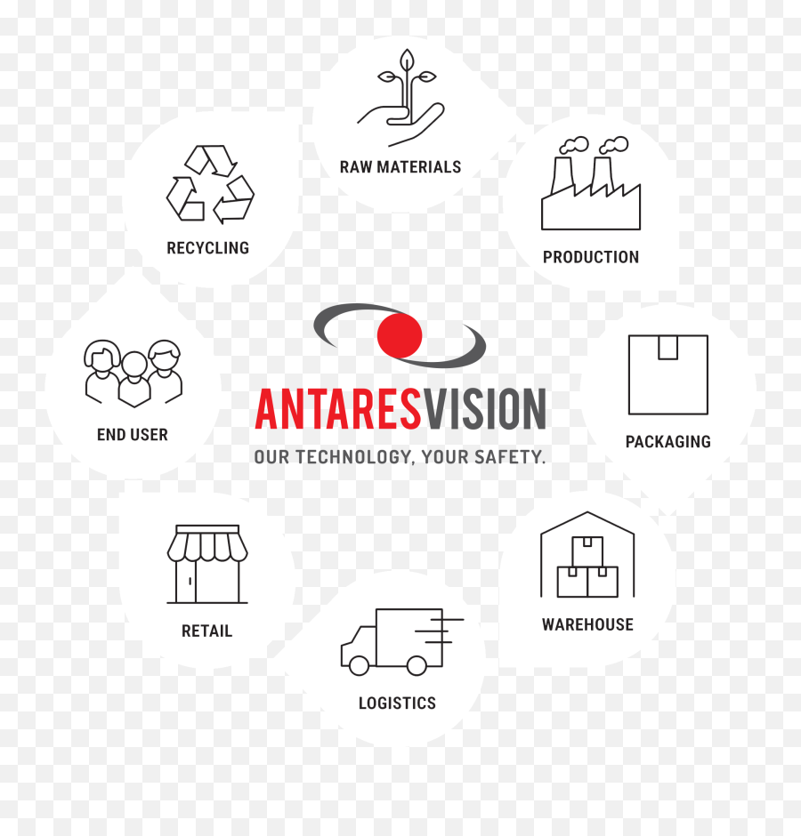 Antares Vision Inspection And Track Trace Solutions - Dot Png,World Vision Icon