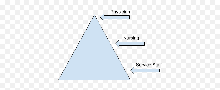 Hospital Staffing Patterns Less Support For Nurses Today - Dot Png,Triangle With 2 Arrows Icon