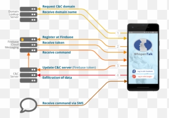 Ongoing Android Malware Campaign Targets Palestinians - Part Smart Device png
